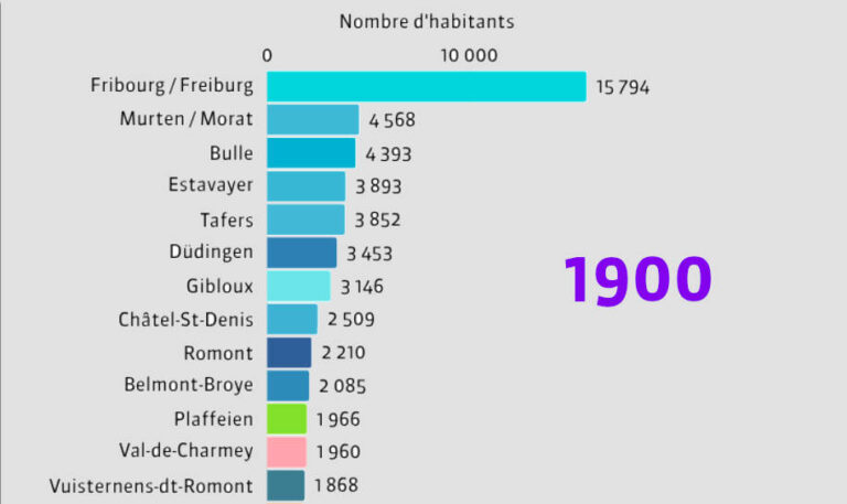 Graphique évolution démographique 1900 - 2024